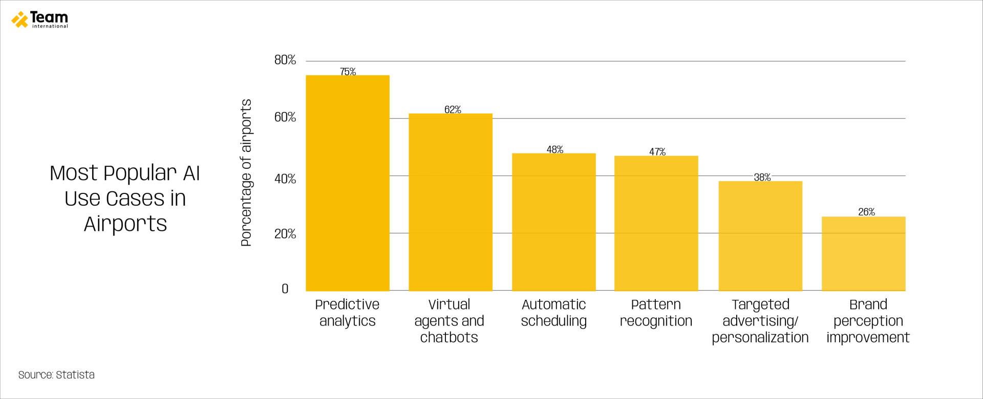 Most Popular AI Use Cases in Airports