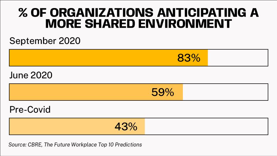 % of organizations anticipating a more shared environment