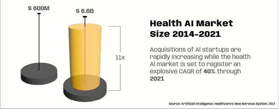 Health AI market size 2014-2014