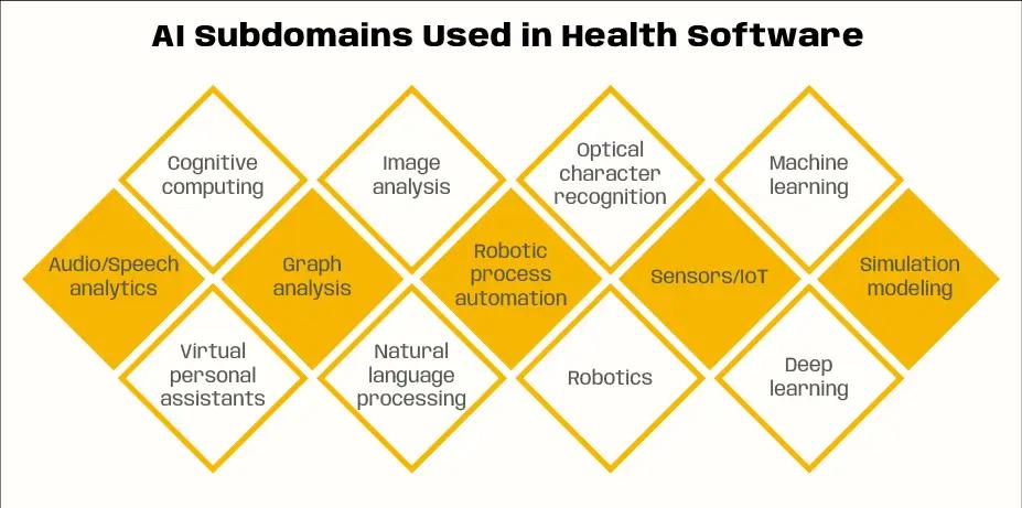 AI subdomains used in eHealth software