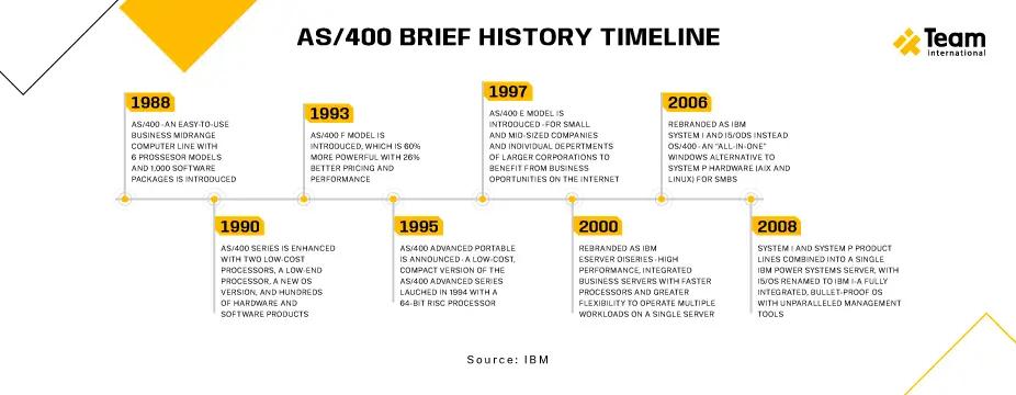 as/400 timeline