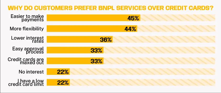 why do customer prefer BNPL services over credit cards