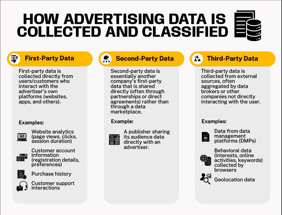 How Advertising Data is Collected and Classified