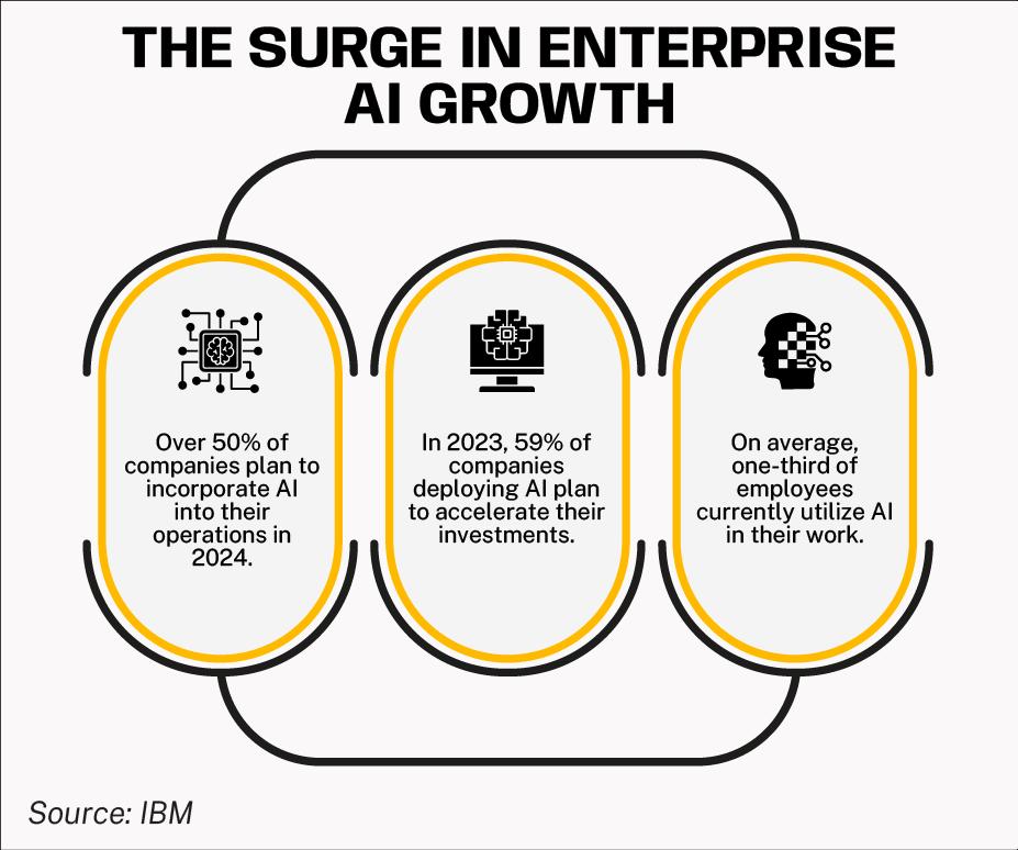 The Surge in Enterprise AI Growth