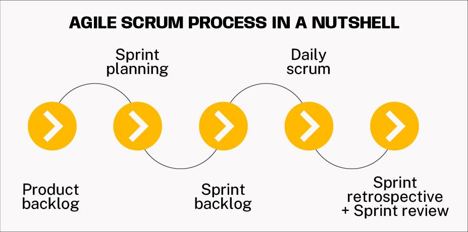 agile scrum process in a nutshell