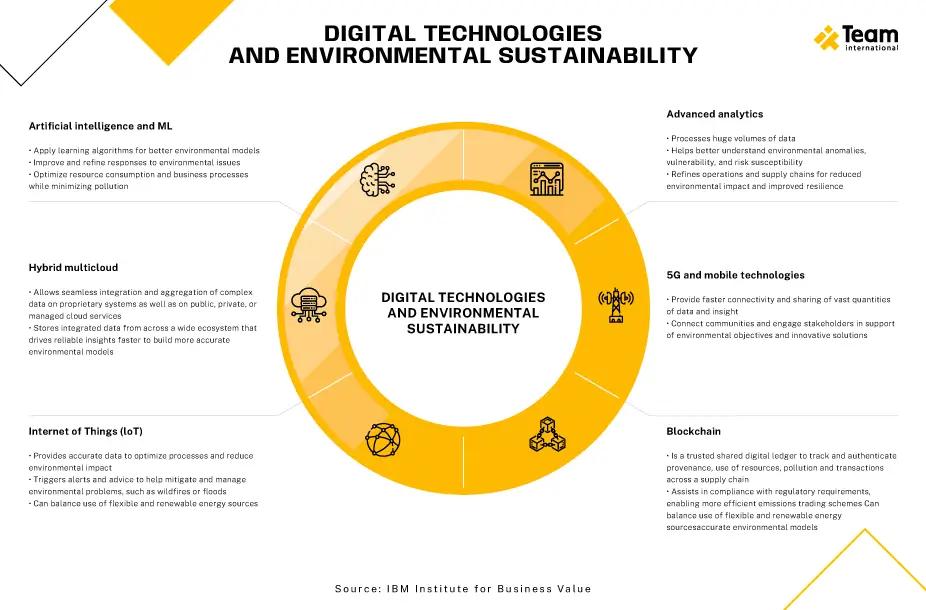 digital technologies and environmental sustainability