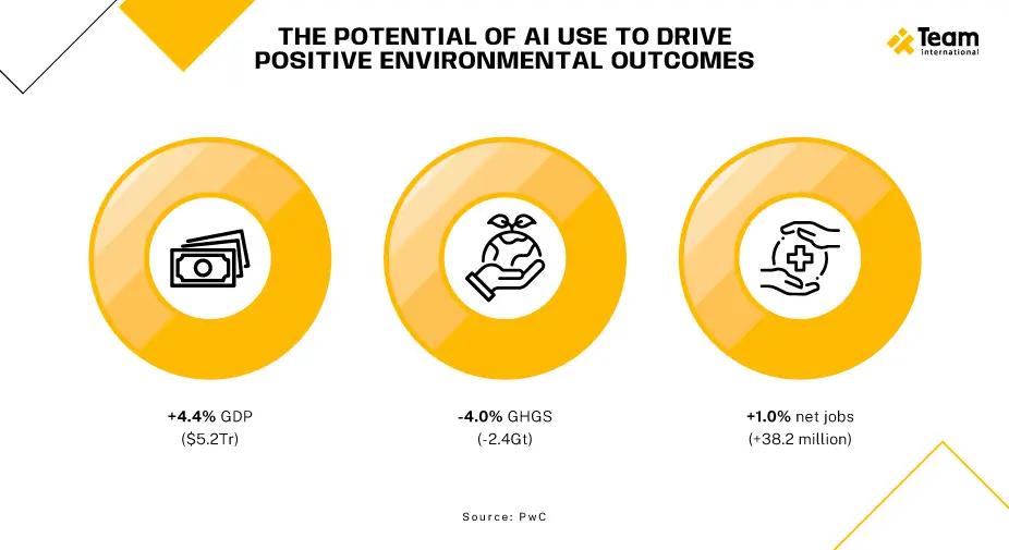 the potential of ai to drive positive green outcomes