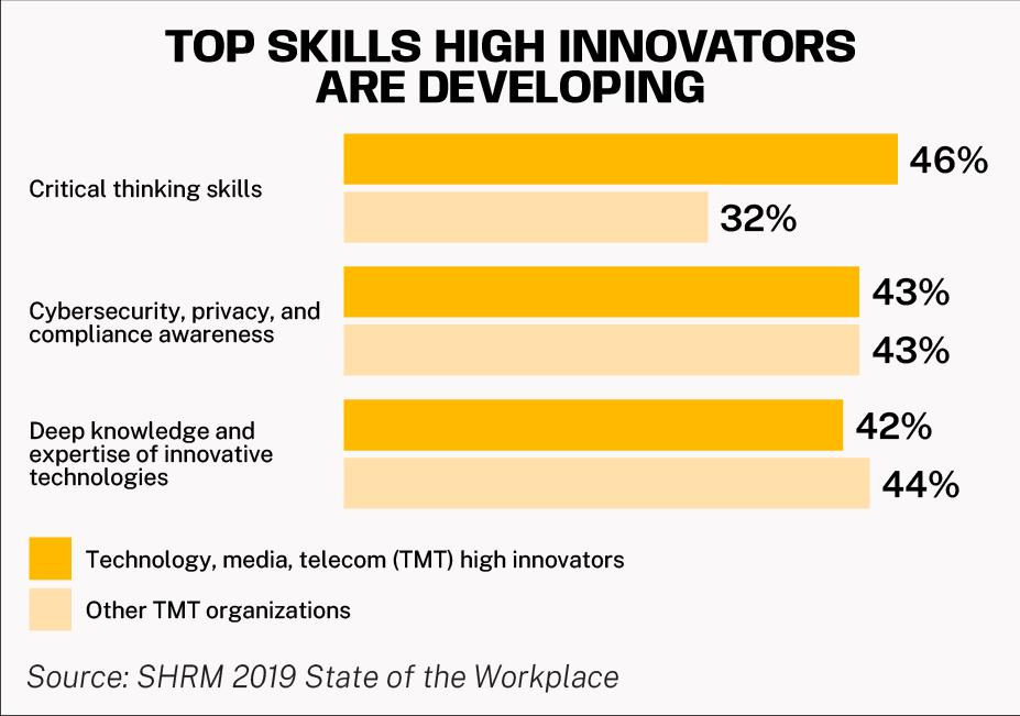 top skills high innovators are developing