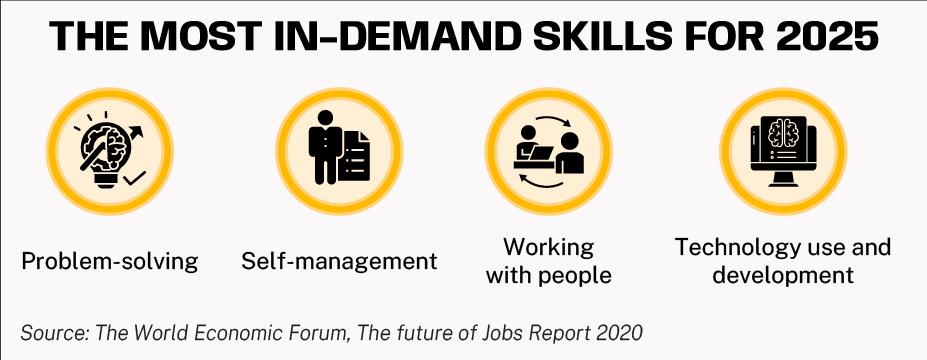 the most in-demand skills for 2025