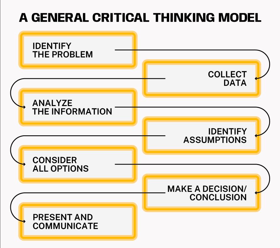 a general critical thinking model