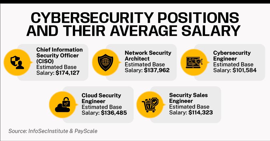 Cybersecurity Positions and their average salary