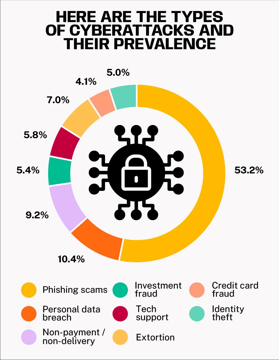 the most prevalent forms of cyber crime