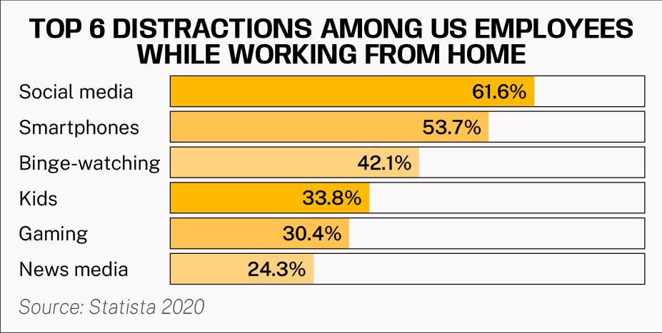 top 6 distractions among us employees while working from home
