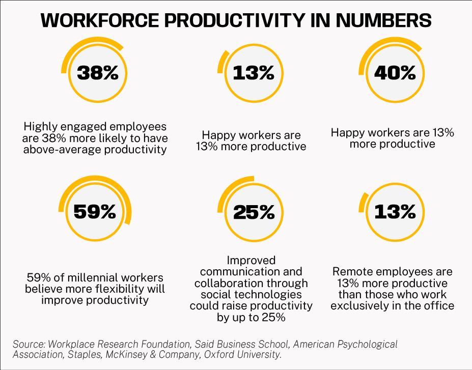 workforce productivity in numbers