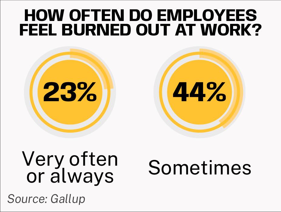 how often do employees feel burned out at work?