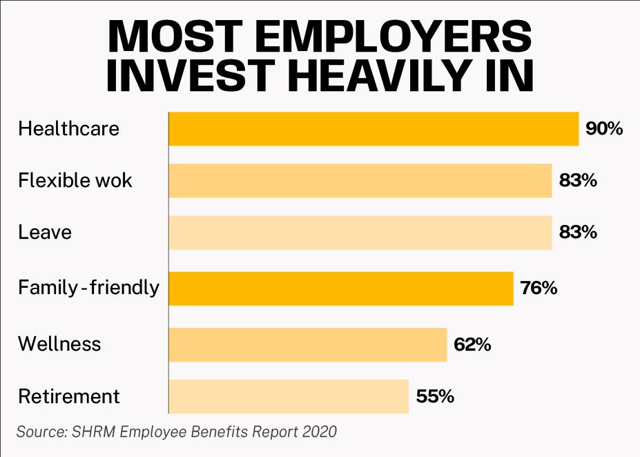 most employers invest heavily in: