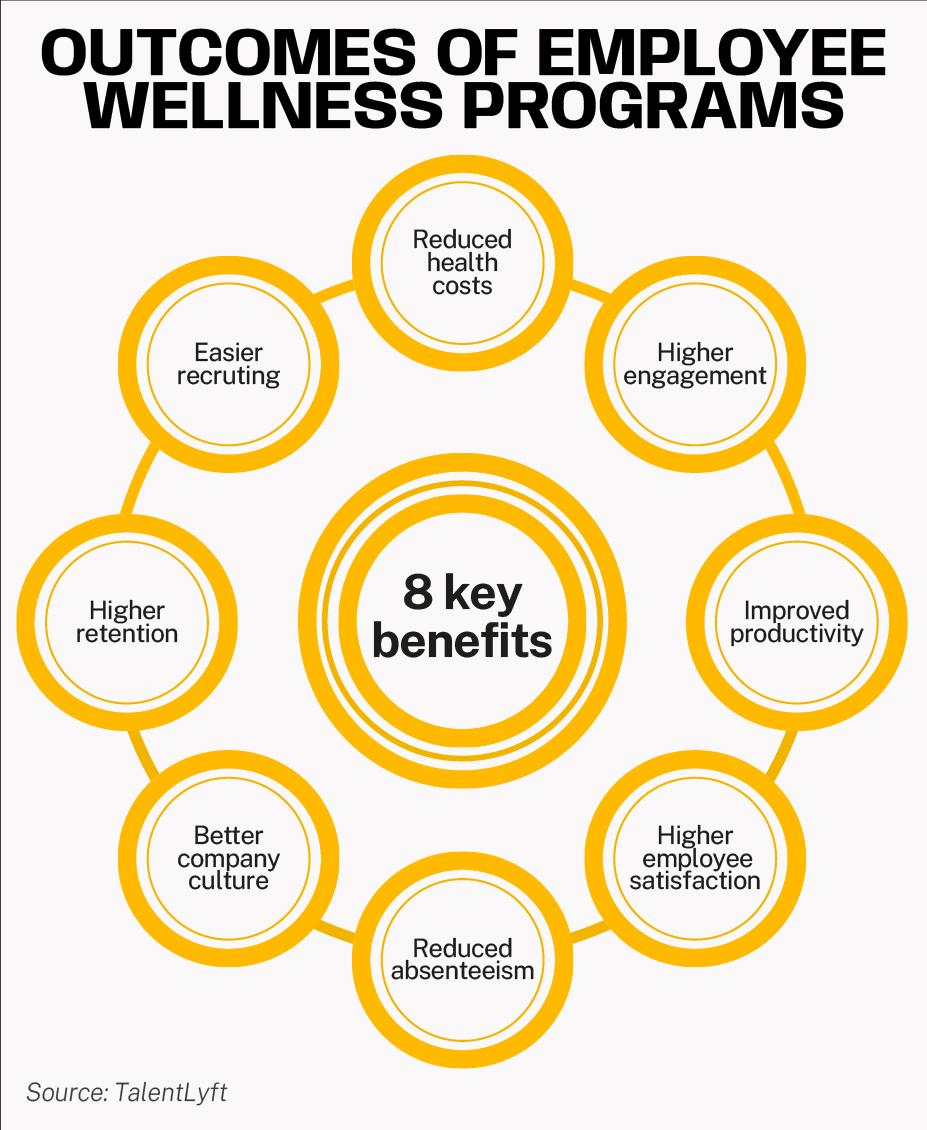 outcomes of employee wellness programs