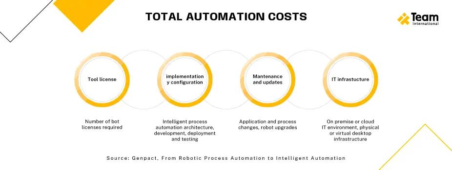 ai automation costs