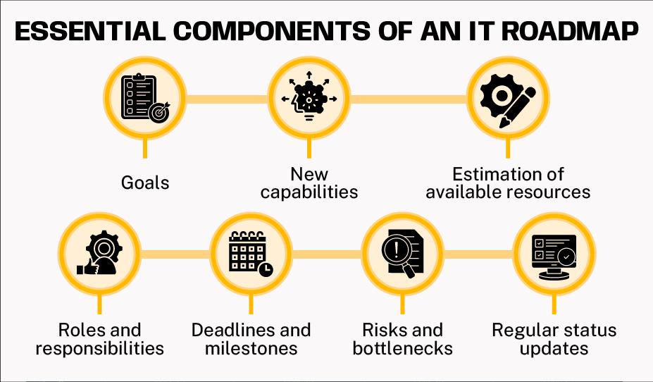 essential components of an it roadmap