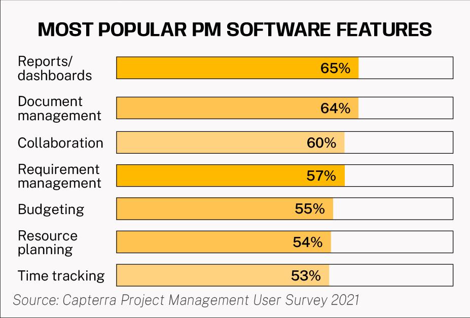 most popular pm software features