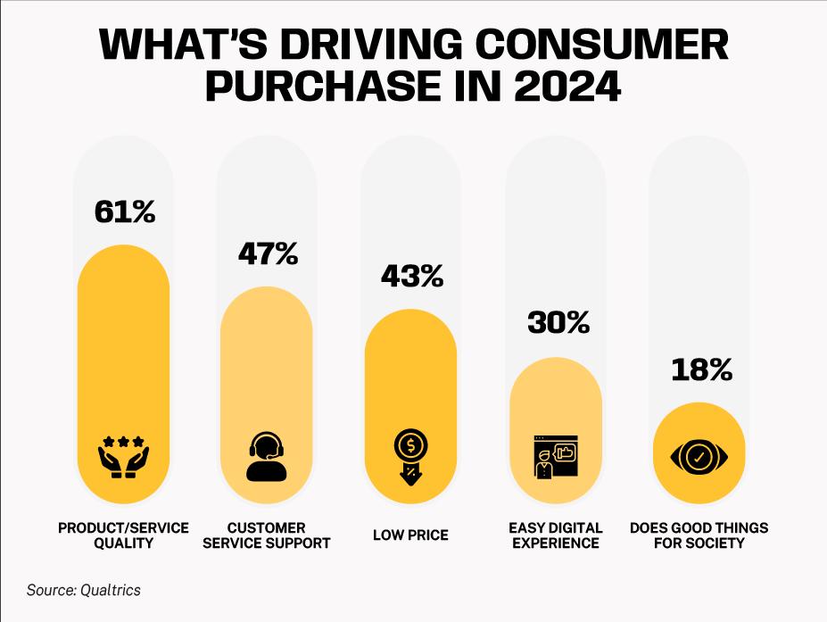 What’s driving consumer purchase in 2024