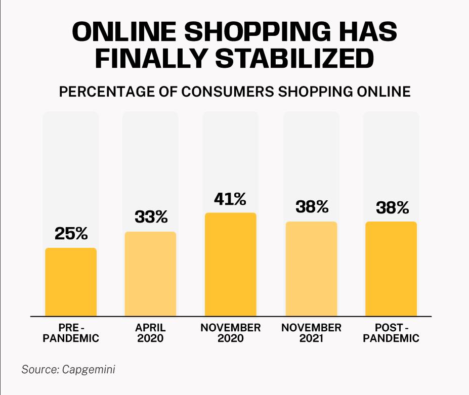 Online shopping has finally stabilized