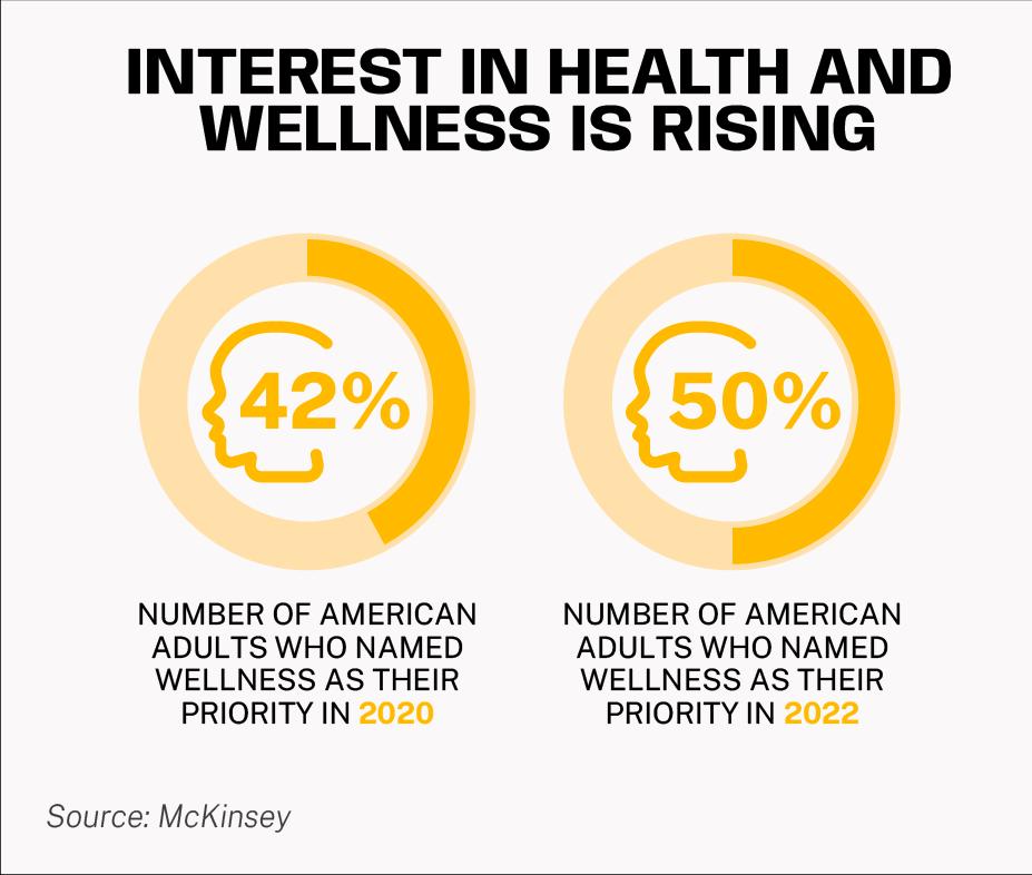 Interest in Health and Wellness is rising