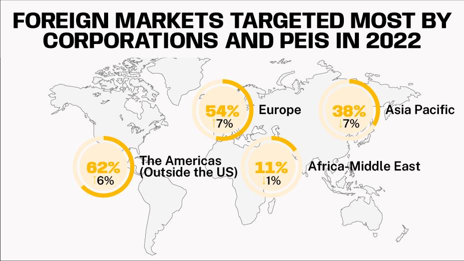 foreign markets targeted most by corporations and peins in 2022