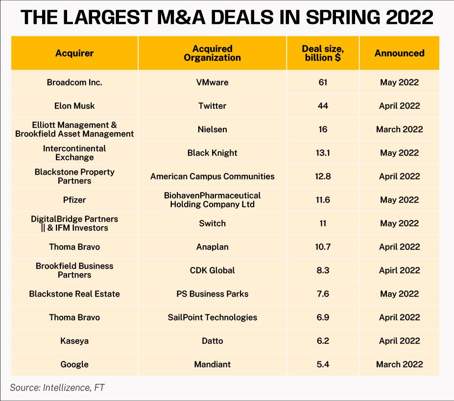 the largest M&A deals in spring 2022