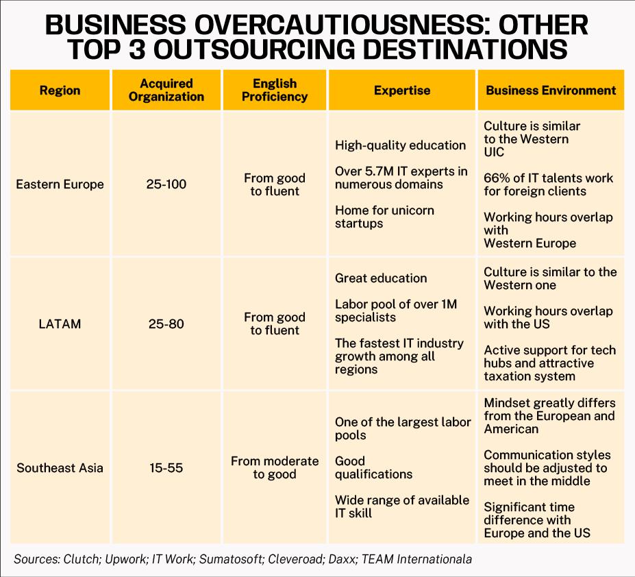 business overcautiousness: other top 3 outsourcing destinations