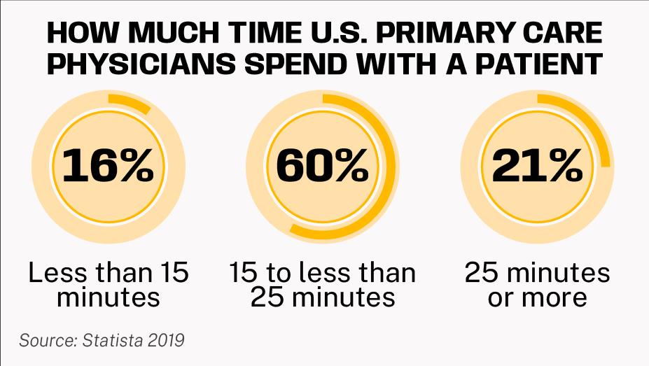 how much time u.s. primary care physicians spend with a patient
