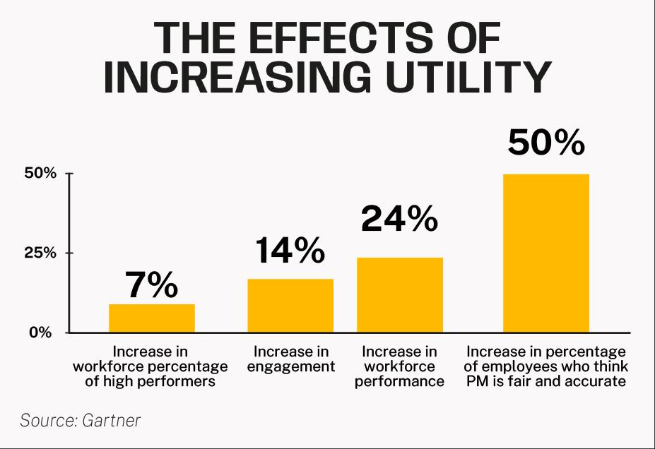 the effect of increasing utility