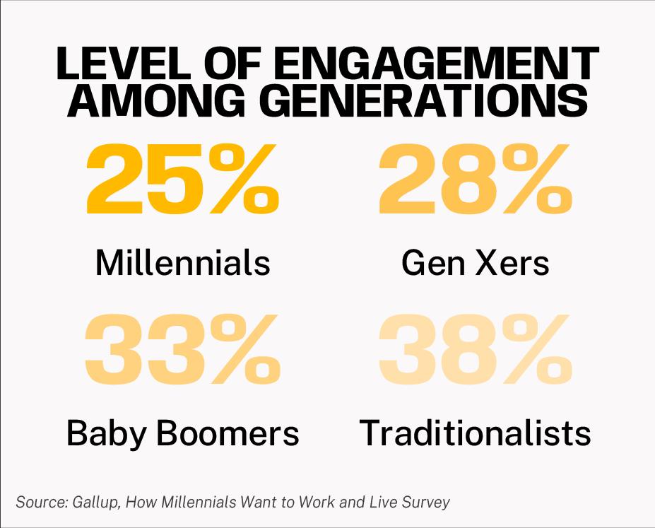 level of engagement among generations