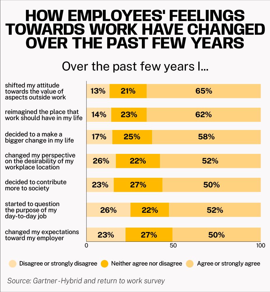 how employees' feelings toward work have changed over past few years