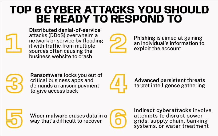 top 6 cyber attacks you should be ready to respond to