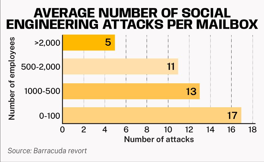 average number of social engineering attacks per mailbox