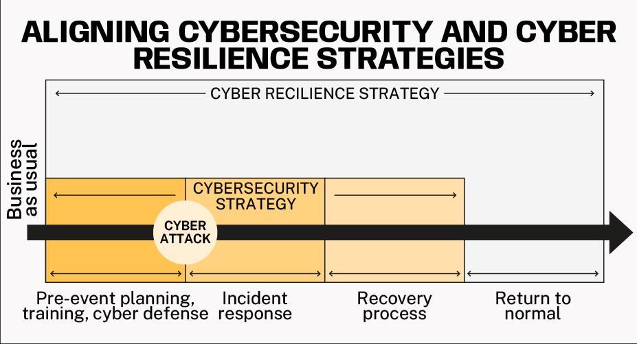 aligning cybersecurity and cyber resilience strategies