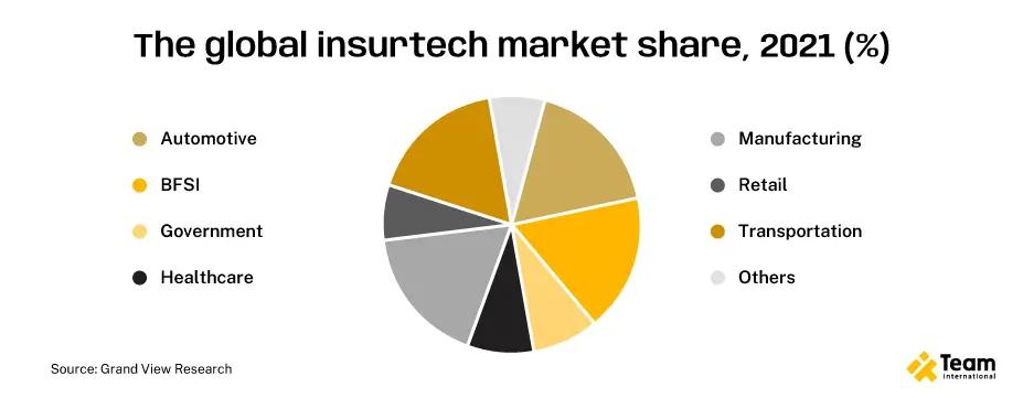 the global insurtech market share, 2021
