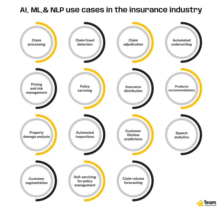 AI, ML,& NLP use cases in the insurance industry