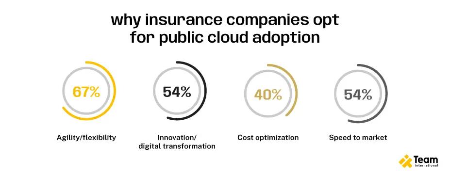 why insurance companies opt for public cloud adoption