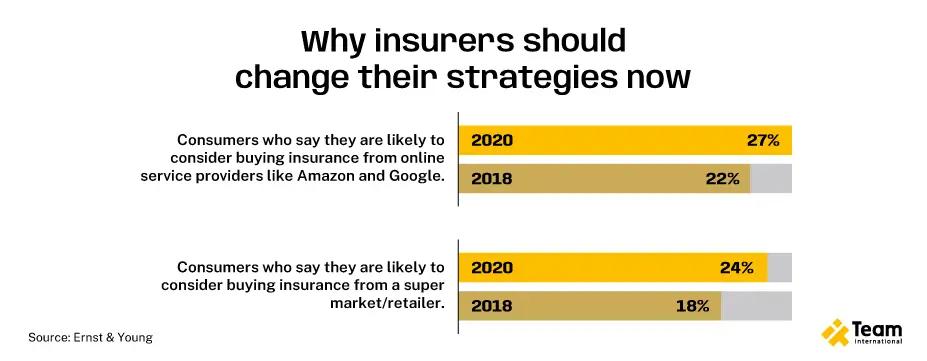 why insurers should change their strategies now
