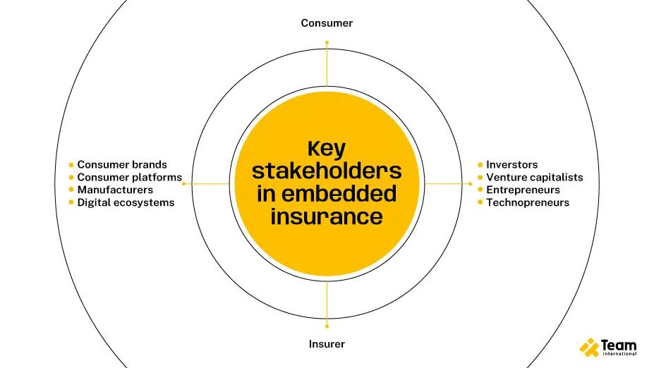 Key stakeholders in embedded insurance