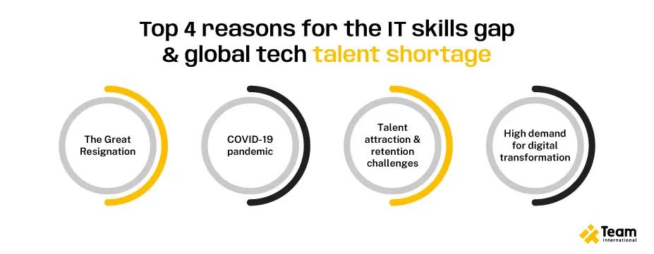 top 4 reasons for IT skills gap & global tech talent shortage