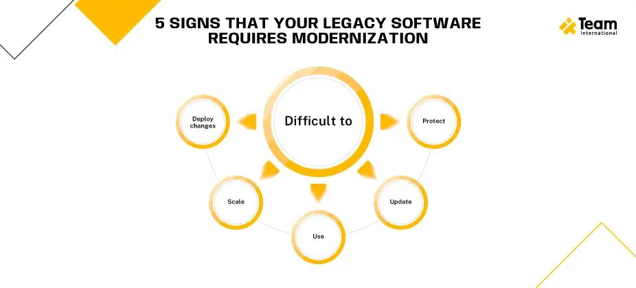 5 signs that your legacy system needs modernization