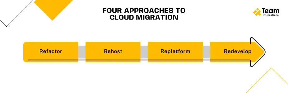 four approaches to cloud migration