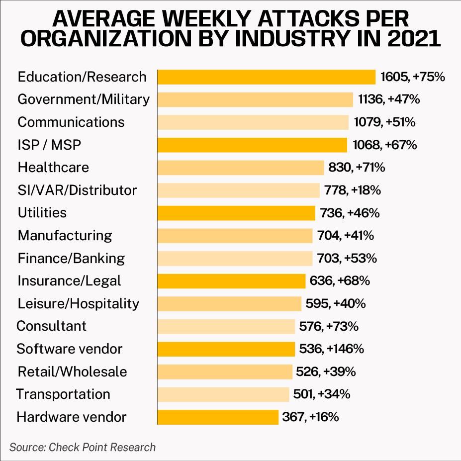 average weekly attacks per organization by industry in 2021