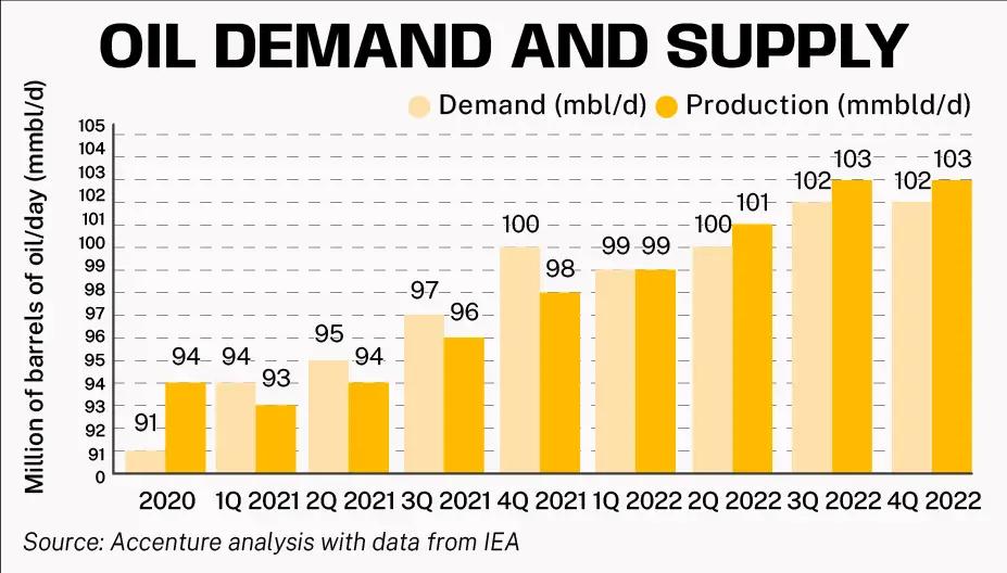 oil supply and demand shifts