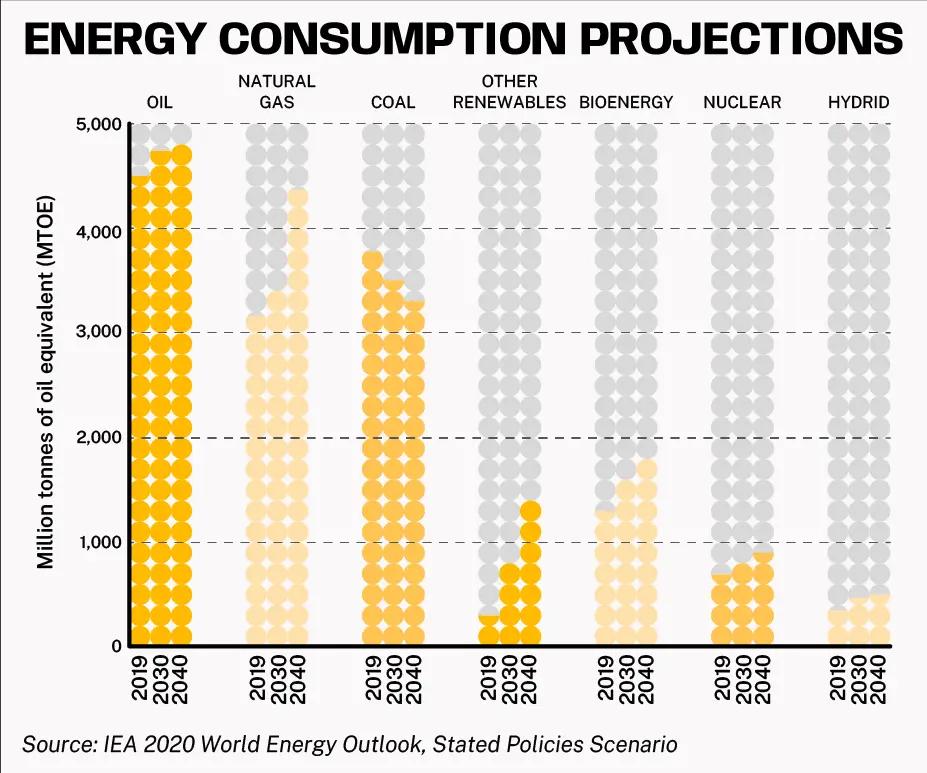 energy consumtion projections