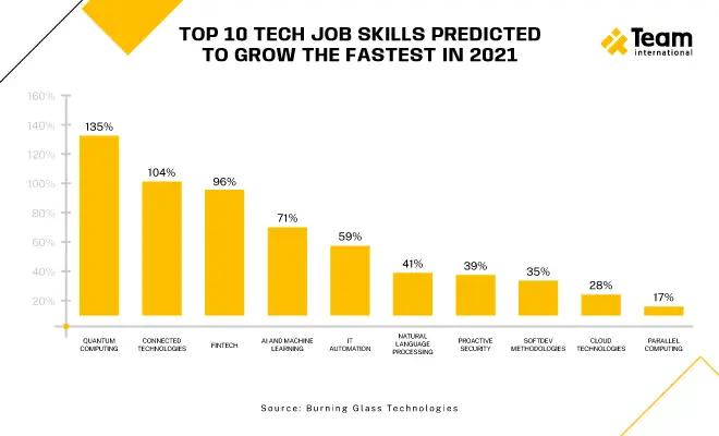 Tech skills gap stats