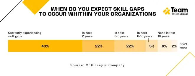 Organizational skill gap stats